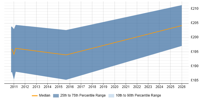 Contractor daily rate distribution trend for Applications Support job vacancies in Weybridge