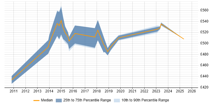 Contractor daily rate distribution trend for Architect job vacancies in Weybridge