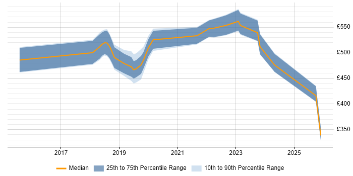 Contractor daily rate distribution trend for jobs in Weybridge citing Azure