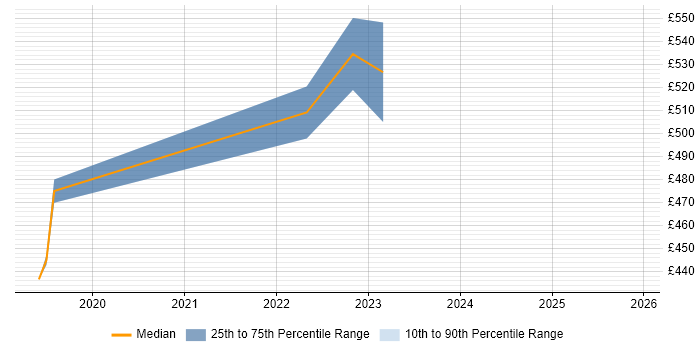 Contractor daily rate distribution trend for jobs in Weybridge citing Backlog Management