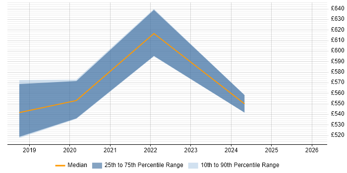 Contractor daily rate distribution trend for jobs in Weybridge citing Big Data