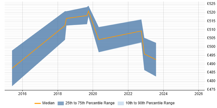 Contractor daily rate distribution trend for jobs in Weybridge citing Budget Management