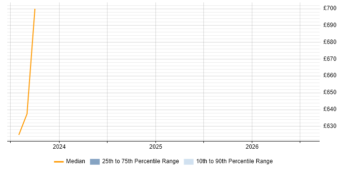 Contractor daily rate distribution trend for jobs in Weybridge citing Chartered Engineer