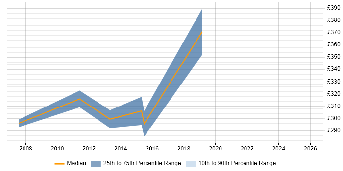 Contractor daily rate distribution trend for jobs in Weybridge citing Clustering