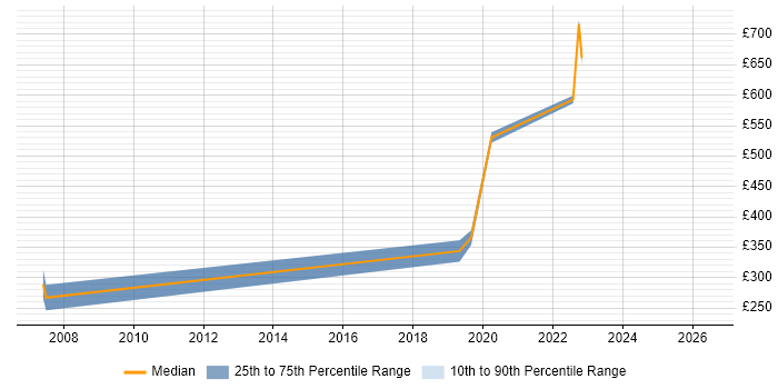 Contractor daily rate distribution trend for jobs in Weybridge citing Continuous Improvement