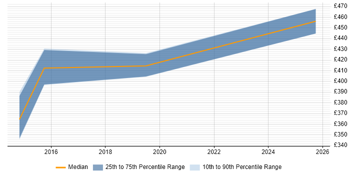 Contractor daily rate distribution trend for jobs in Weybridge citing Critical Thinking