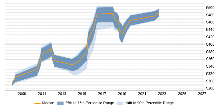 Contractor daily rate distribution trend for jobs in Weybridge citing C#