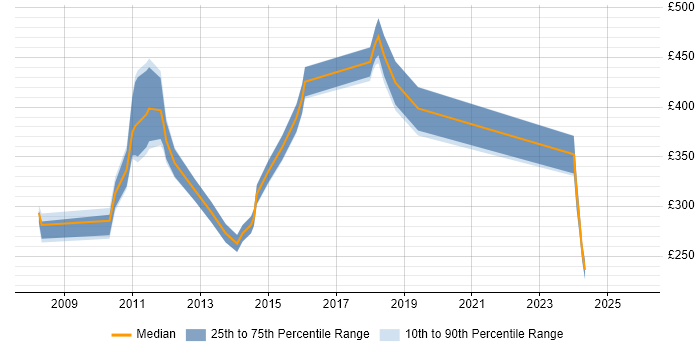 Contractor daily rate distribution trend for jobs in Weybridge citing CSS