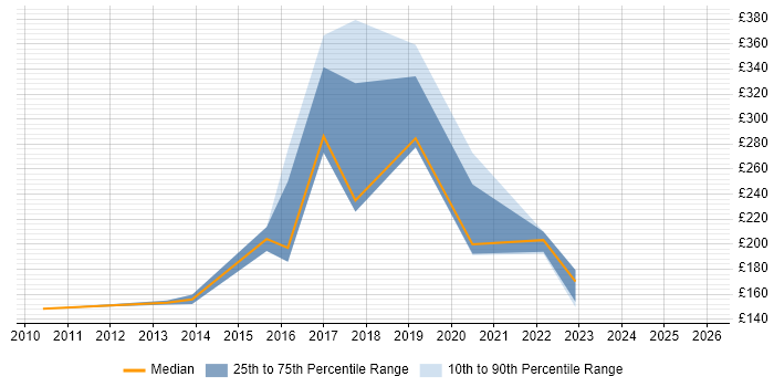 Contractor daily rate distribution trend for jobs in Weybridge citing Customer Service