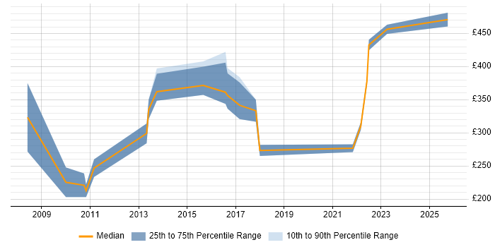 Contractor daily rate distribution trend for Data Analyst job vacancies in Weybridge