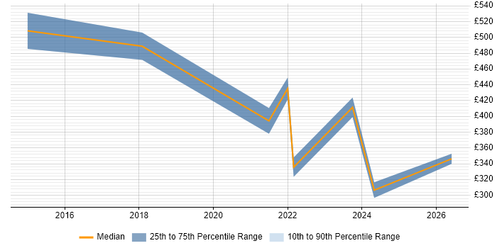 Contractor daily rate distribution trend for jobs in Weybridge citing Data Analytics