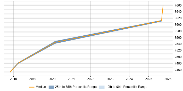 Contractor daily rate distribution trend for jobs in Weybridge citing Data Science