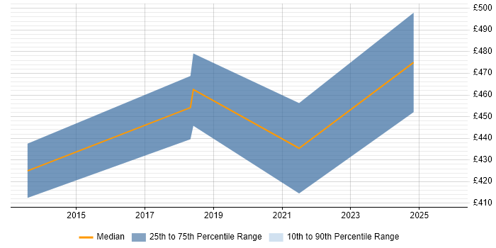 Contractor daily rate distribution trend for jobs in Weybridge citing Data Transformation