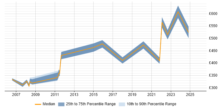 Contractor daily rate distribution trend for jobs in Weybridge citing Data Warehouse