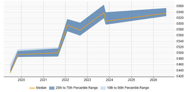 Contractor daily rate distribution trend for jobs in Weybridge citing Databricks