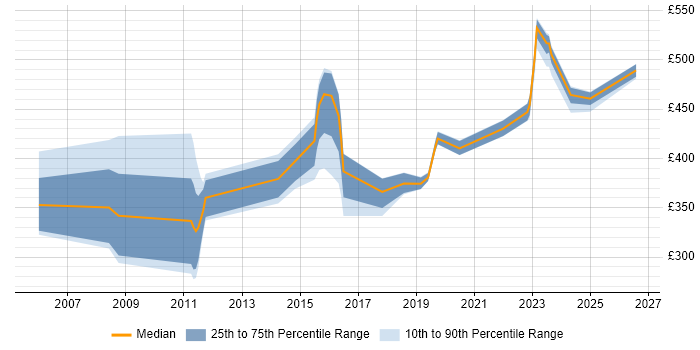 Contractor daily rate distribution trend for jobs in Weybridge citing Degree