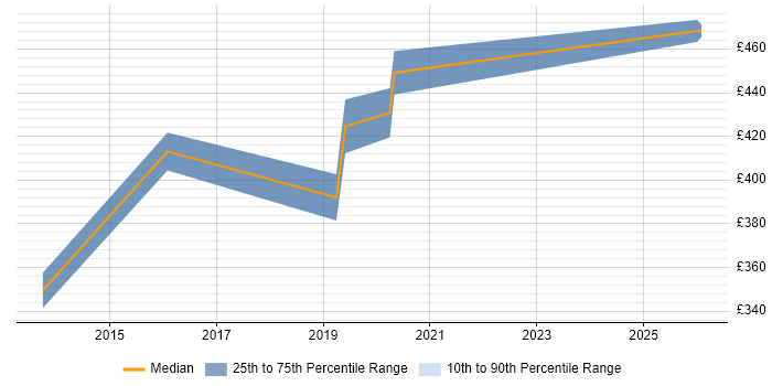 Contractor daily rate distribution trend for Delivery Manager job vacancies in Weybridge
