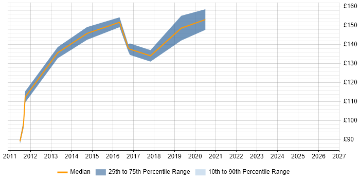 Contractor daily rate distribution trend for Desktop Support job vacancies in Weybridge
