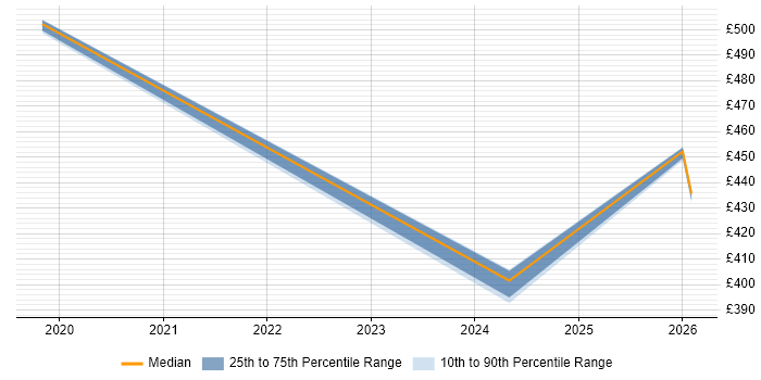 Contractor daily rate distribution trend for jobs in Weybridge citing Digital Marketing