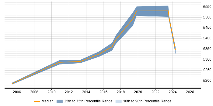Contractor daily rate distribution trend for jobs in Weybridge citing Electronics