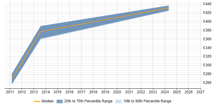 Contractor daily rate distribution trend for jobs in Weybridge citing Email Marketing