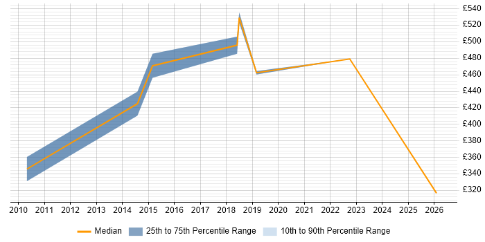 Contractor daily rate distribution trend for jobs in Weybridge citing Enterprise Software