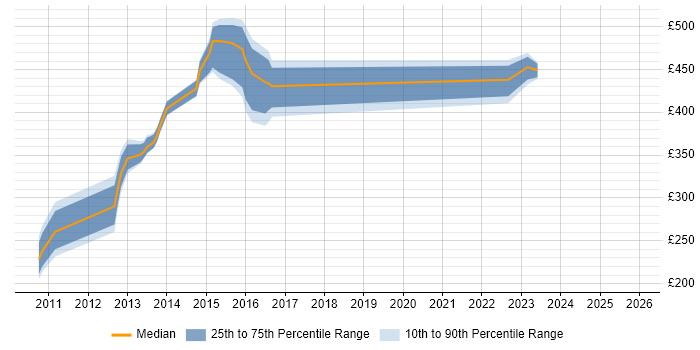 Contractor daily rate distribution trend for jobs in Weybridge citing ERP