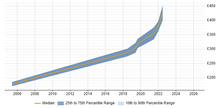 Contractor daily rate distribution trend for jobs in Weybridge citing FMCG