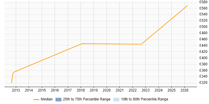 Contractor daily rate distribution trend for jobs in Weybridge citing Functional Testing