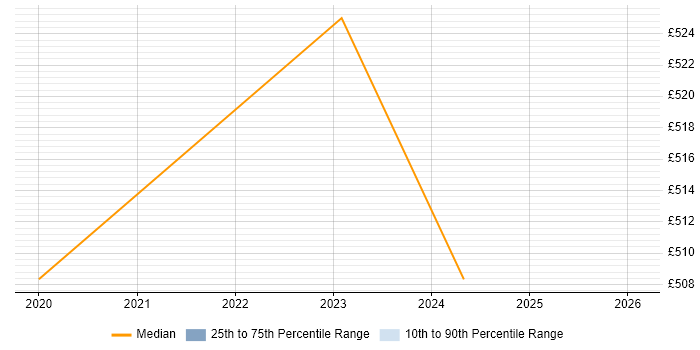 Contractor daily rate distribution trend for jobs in Weybridge citing GCP