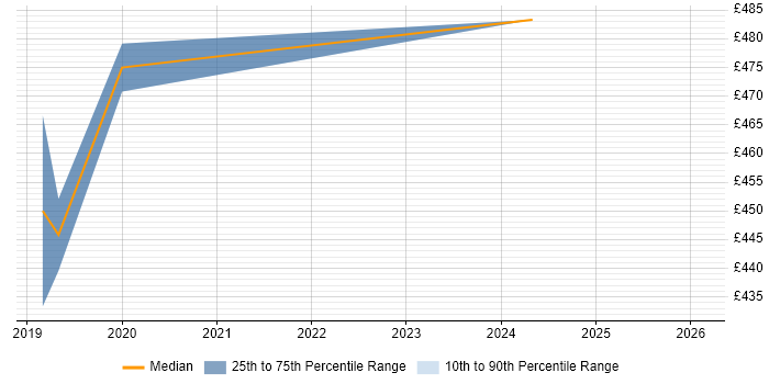 Contractor daily rate distribution trend for jobs in Weybridge citing Google