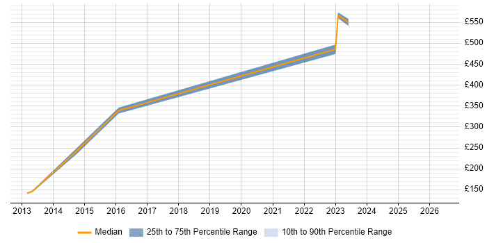 Contractor daily rate distribution trend for jobs in Weybridge citing Incident Management
