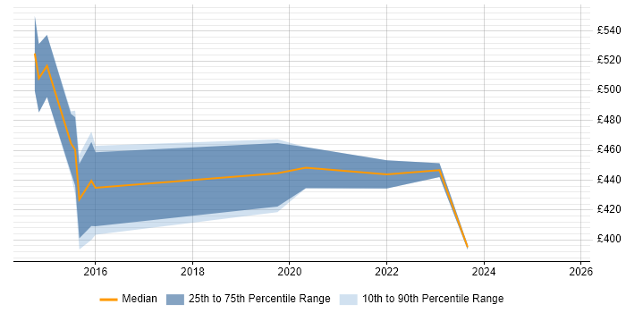 Contractor daily rate distribution trend for jobs in Weybridge citing Influencing Skills