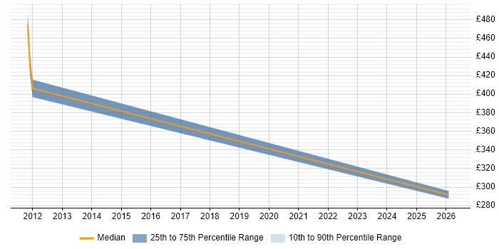 Contractor daily rate distribution trend for jobs in Weybridge citing Inventory Management