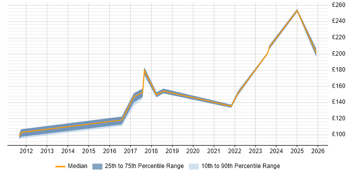 Contractor daily rate distribution trend for IT Support job vacancies in Weybridge