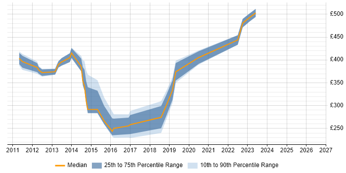 Contractor daily rate distribution trend for jobs in Weybridge citing ITIL