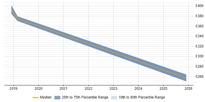 Contractor daily rate distribution trend for jobs in Weybridge citing Jamf Pro