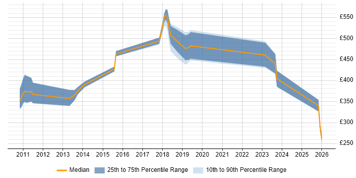 Contractor daily rate distribution trend for jobs in Weybridge citing Java