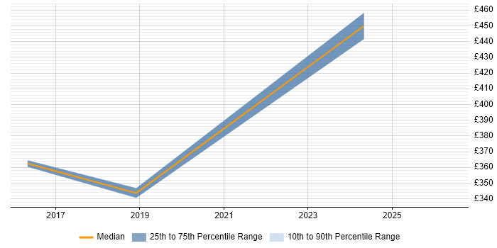 Contractor daily rate distribution trend for jobs in Weybridge citing Legal
