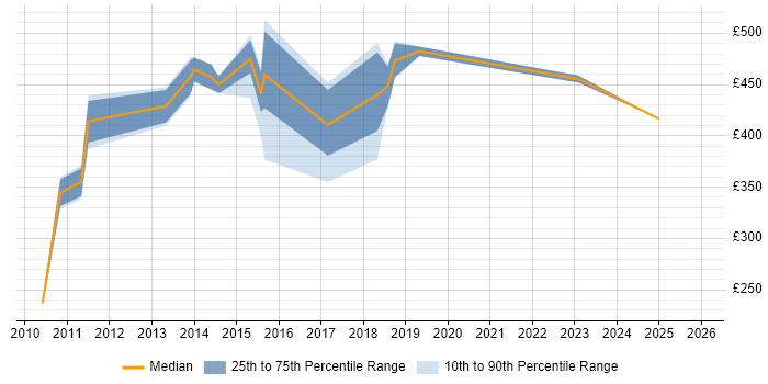 Contractor daily rate distribution trend for jobs in Weybridge citing Linux