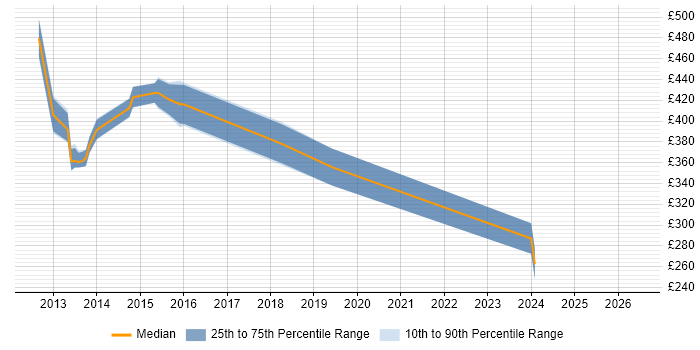 Contractor daily rate distribution trend for jobs in Weybridge citing Logistics