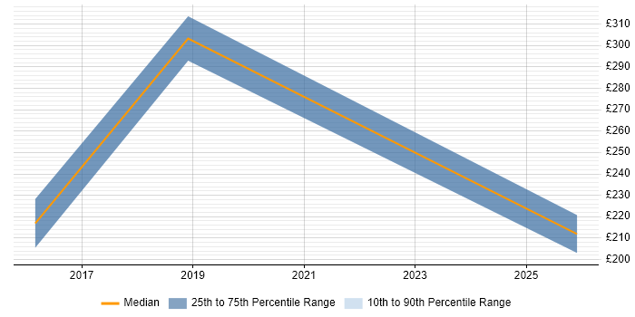 Contractor daily rate distribution trend for jobs in Weybridge citing Mac OS