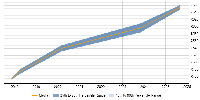 Contractor daily rate distribution trend for jobs in Weybridge citing Machine Learning