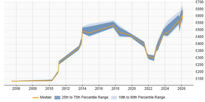 Contractor daily rate distribution trend for jobs in Weybridge citing Marketing