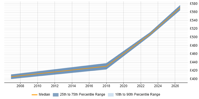 Contractor daily rate distribution trend for jobs in Weybridge citing Metadata