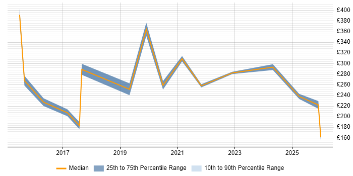Contractor daily rate distribution trend for jobs in Weybridge citing Microsoft 365