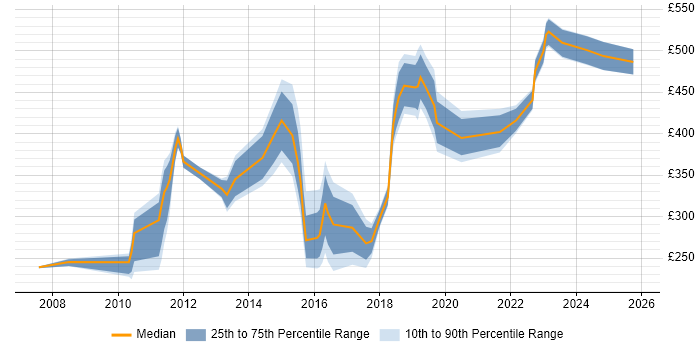 Contractor daily rate distribution trend for jobs in Weybridge citing Microsoft