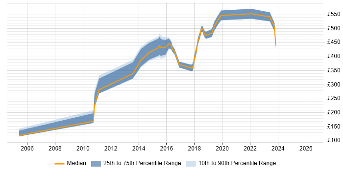Contractor daily rate distribution trend for jobs in Weybridge citing Migration