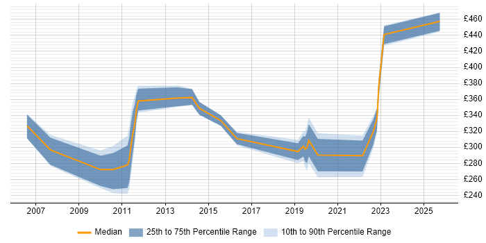 Contractor daily rate distribution trend for jobs in Weybridge citing Microsoft Excel