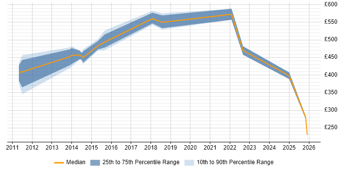 Contractor daily rate distribution trend for jobs in Weybridge citing MySQL